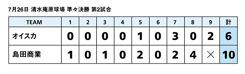 浜松工業高校が準決勝進出。